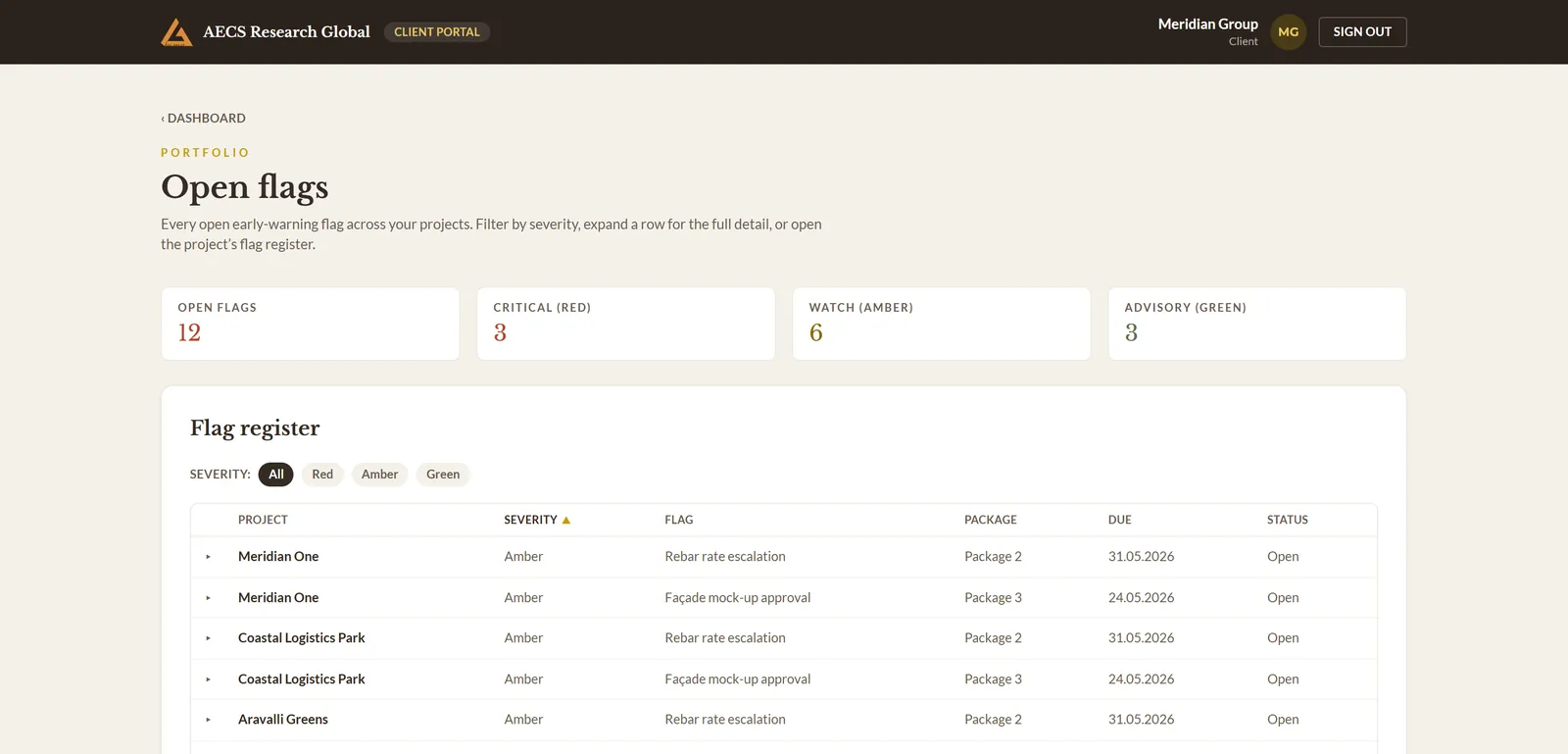 The ARG Assure client portal showing open early-warning flags by severity